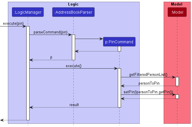 PinSequenceDiagram