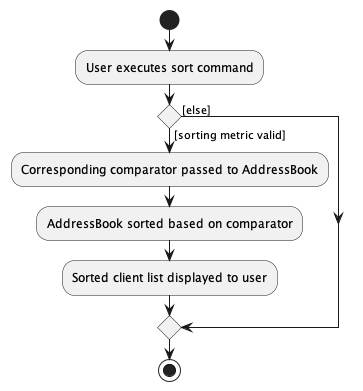 Sort Activity Diagram