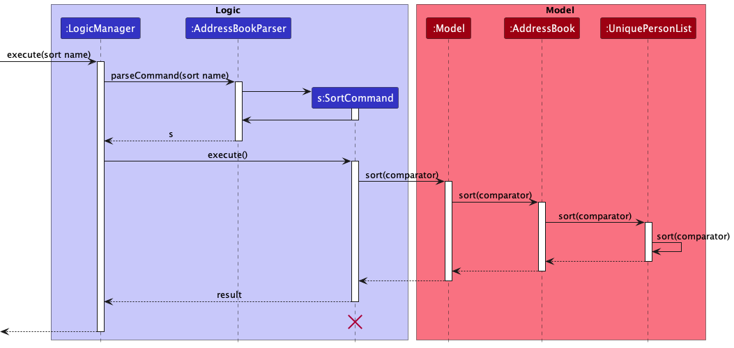 Sort Sequence Diagram