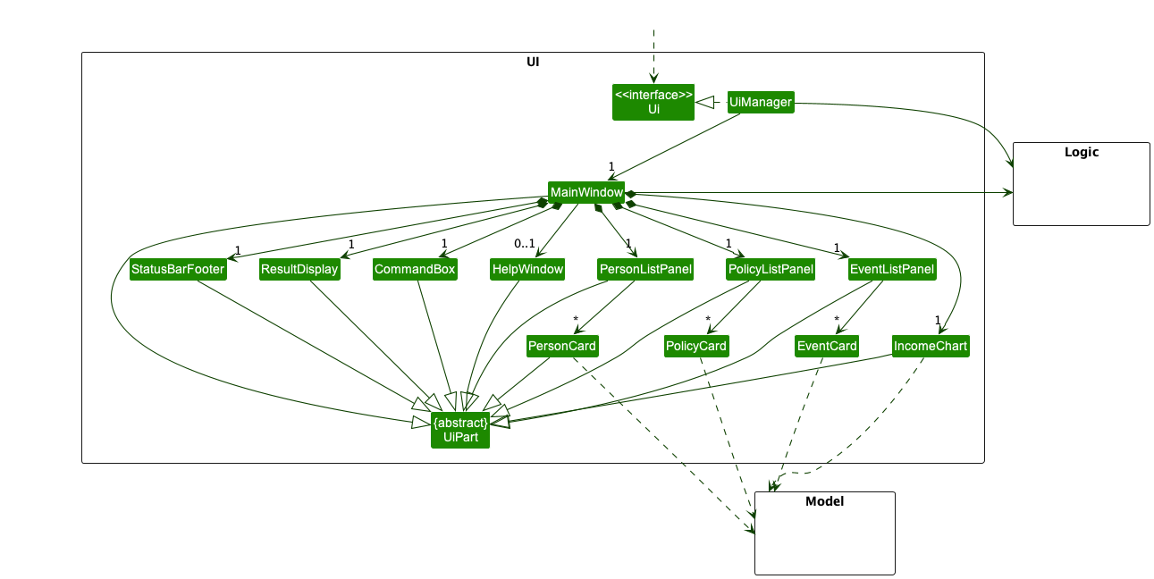 Structure of UI Component