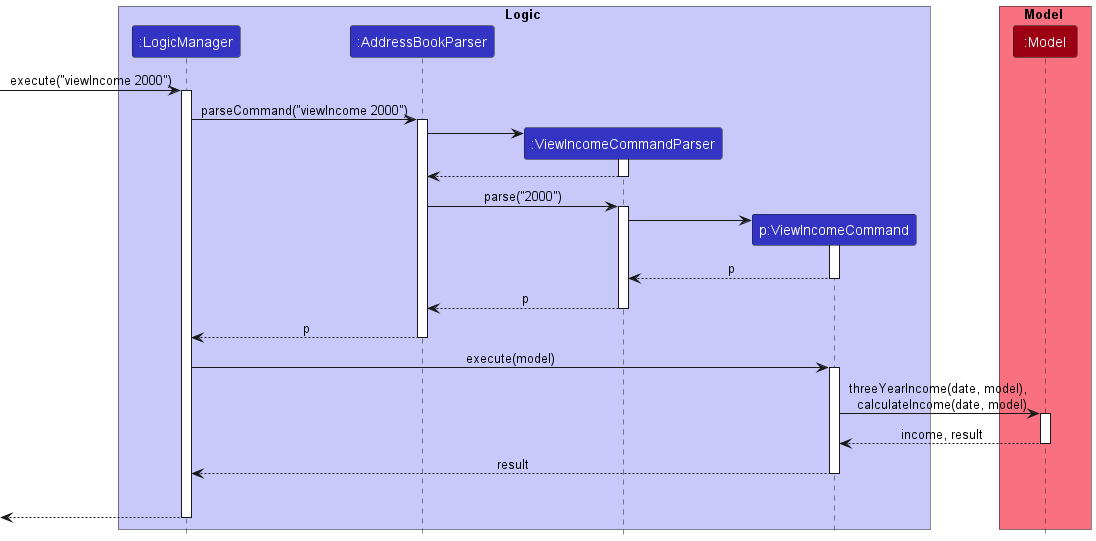 ViewIncomeSequenceDiagram